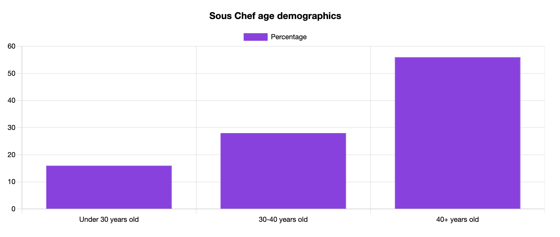 sous chef age